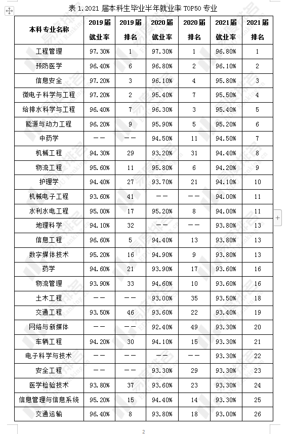 计算机相关专业就业率仍然靠前热门专业就开云体育 Kaiyun.com 官网入口业对比分析出炉(图1)