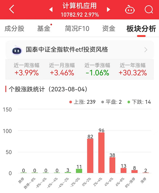 开云体育 开云官网计算机应用板块涨297% 华信永道涨2008%居首(图1)