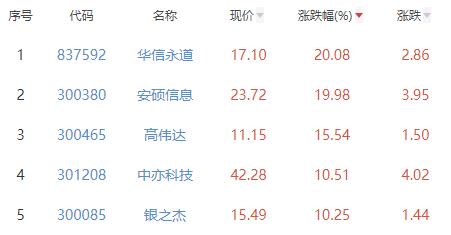 开云体育 开云官网计算机应用板块涨297% 华信永道涨2008%居首(图2)
