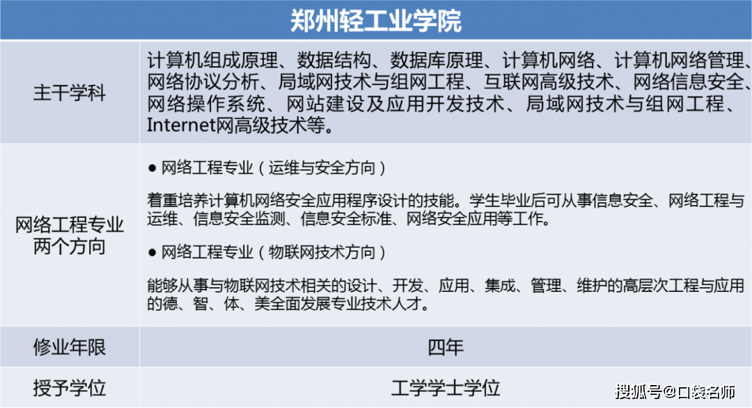 开云 开云体育官网2020高考：网络工程专业的7大院校推荐就业率几乎100%！(图15)