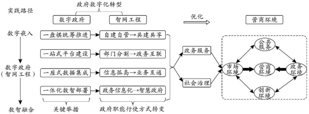 开云体育 开云平台政府数字化转型促进营商环境优化了吗？——基于东莞市的实践(图5)