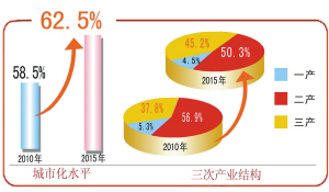 绍兴市国民经济和社会发展第十开云 开云体育官网三个五年规划纲要(图2)