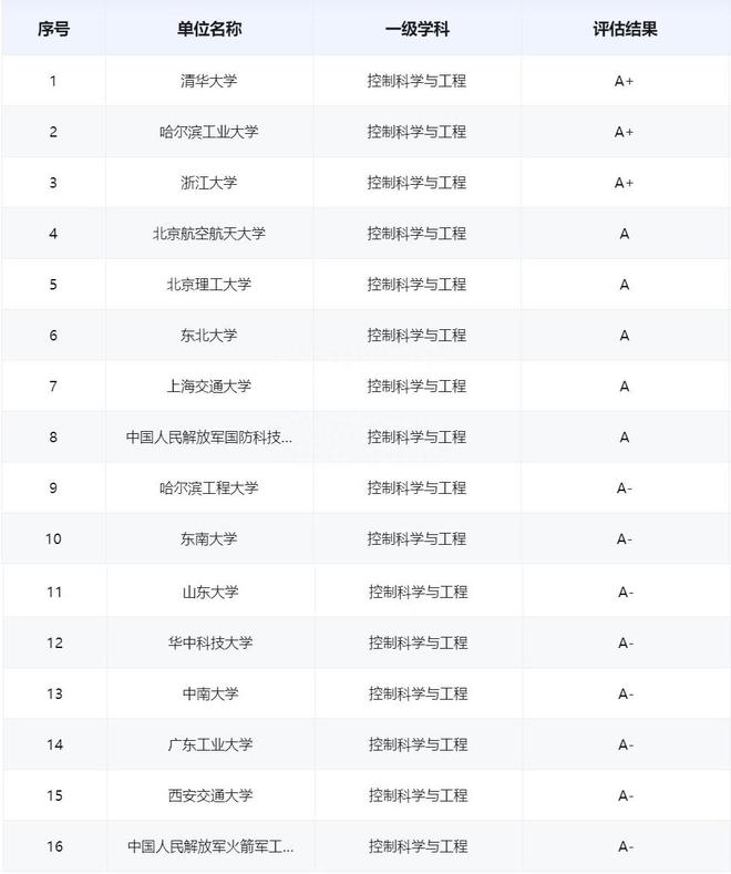 Kaiyun 开云体育清华上交哈工大北航浙大东北大谁是控制科学与工程最强校？(图3)