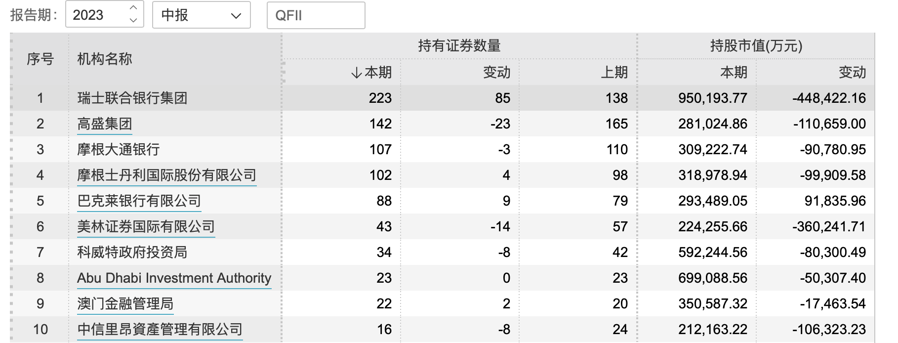 开云体育 Kaiyun.com 官网入口QFII最新调仓青睐机械设备、电子和计算机行业中东机构加仓积极(图1)