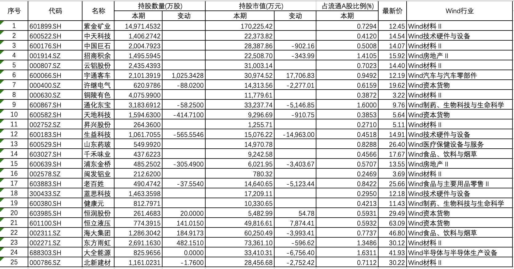 开云体育 Kaiyun.com 官网入口QFII最新调仓青睐机械设备、电子和计算机行业中东机构加仓积极(图3)