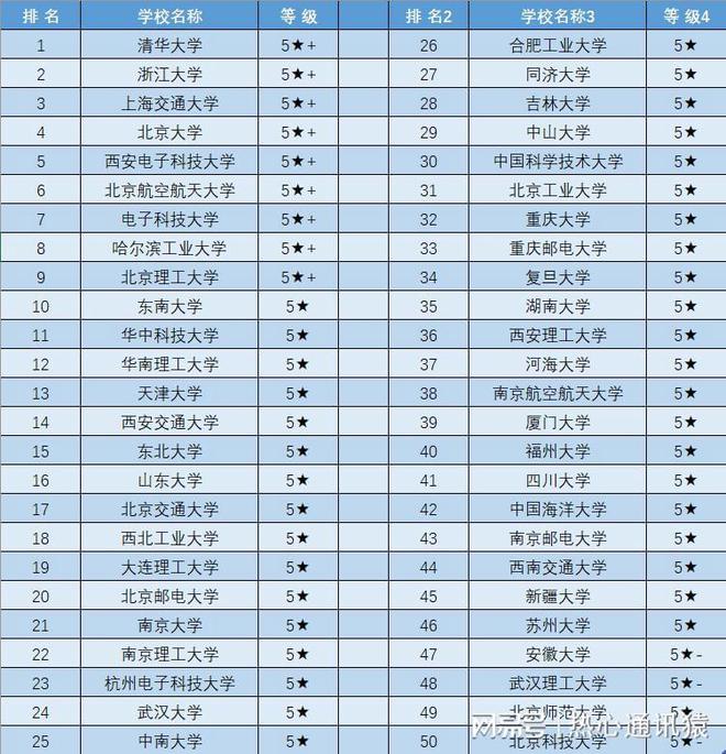 开云APP 开云官网入口2023年全国计算机专业大学排名及分数线表！(图1)