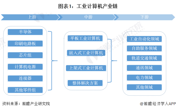 【干货】工业计算机行业产业开云APP 开云官网入口链全景梳理及区域热力地图(图1)