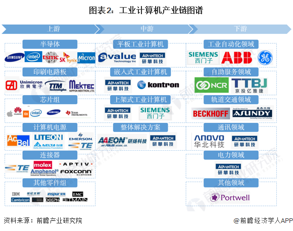 【干货】工业计算机行业产业开云APP 开云官网入口链全景梳理及区域热力地图(图2)