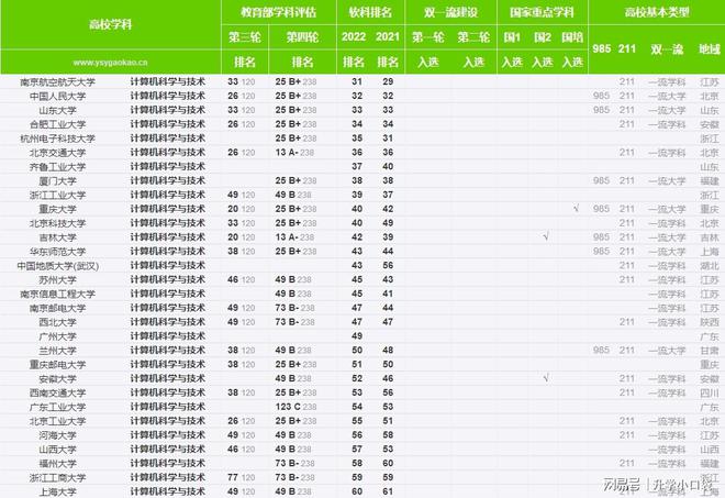 计算机科学与技术学科最新排名西北工业大开云 开云体育官网学进入前十(图5)