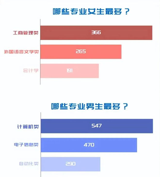 开云APP 开云官网入口广东男生读广工计算机压力大2023年新生10151人同专业733人(图4)