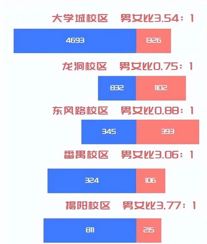 开云APP 开云官网入口广东男生读广工计算机压力大2023年新生10151人同专业733人(图3)
