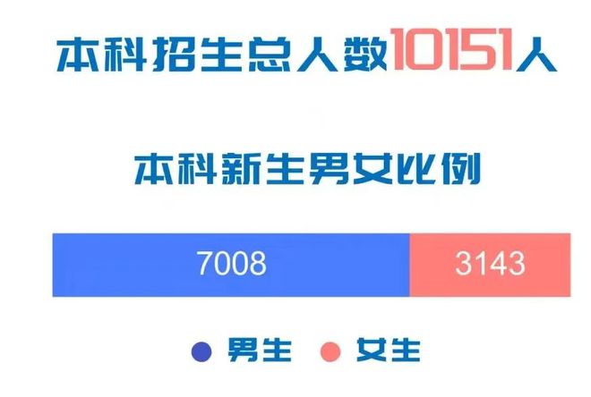 开云APP 开云官网入口广东男生读广工计算机压力大2023年新生10151人同专业733人(图2)
