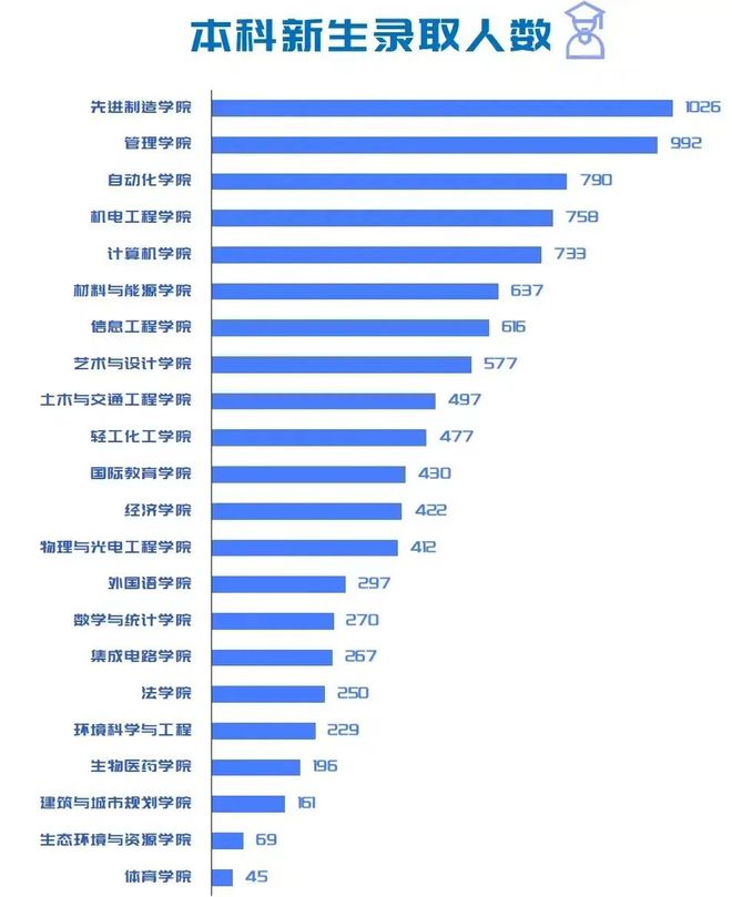 开云APP 开云官网入口广东男生读广工计算机压力大2023年新生10151人同专业733人(图5)