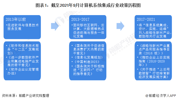 重磅开云APP 开云官网入口！2021年中国及31省市计算机系统集成行业政策汇总及解读（全）(图1)