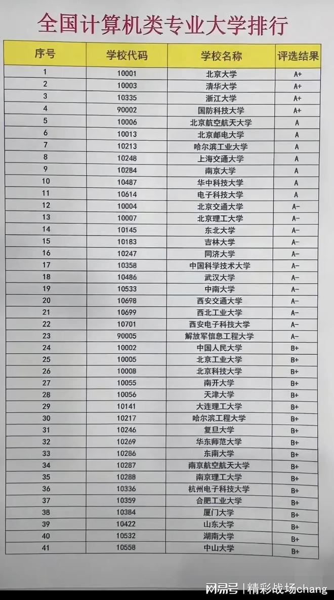 全国计算机类大学专业排行！开云APP 开云官网入口(图1)