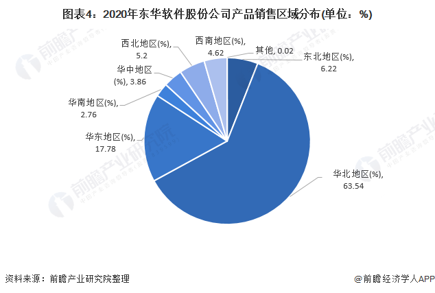 干货！2021年中国开云体育 开云平台计算机系统集成行业龙头分析——东华软件：计算机系统集成龙头企业(图4)
