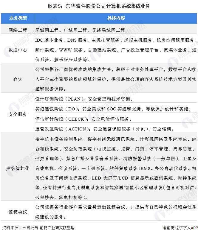 干货！2021年中国开云体育 开云平台计算机系统集成行业龙头分析——东华软件：计算机系统集成龙头企业(图5)