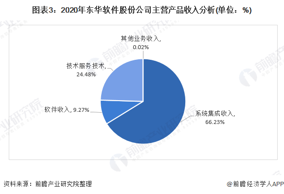 干货！2021年中国开云体育 开云平台计算机系统集成行业龙头分析——东华软件：计算机系统集成龙头企业(图3)