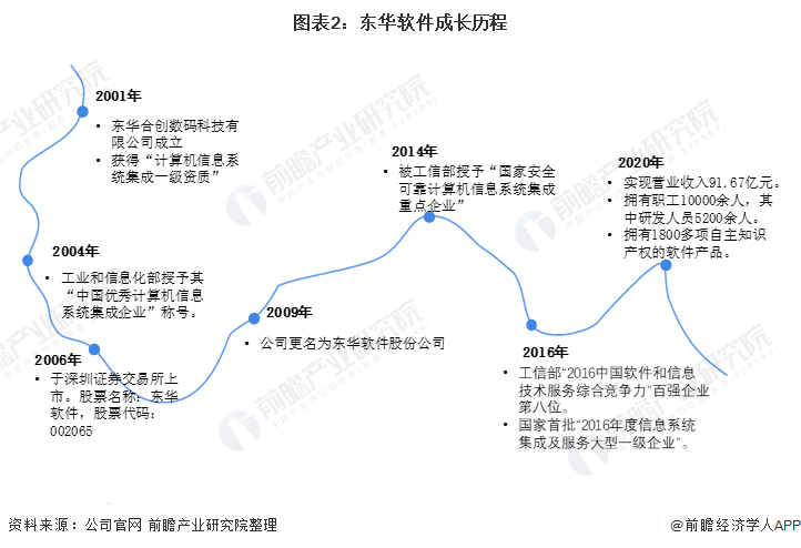 干货！2021年中国开云体育 开云平台计算机系统集成行业龙头分析——东华软件：计算机系统集成龙头企业(图2)
