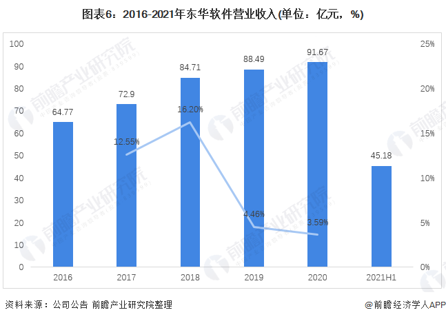 干货！2021年中国开云体育 开云平台计算机系统集成行业龙头分析——东华软件：计算机系统集成龙头企业(图6)