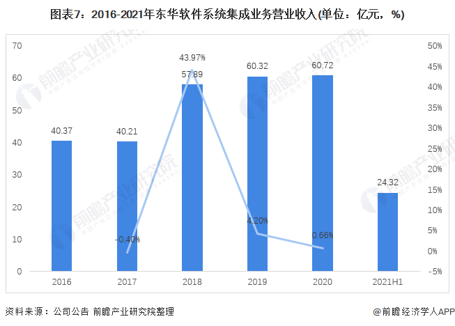 干货！2021年中国开云体育 开云平台计算机系统集成行业龙头分析——东华软件：计算机系统集成龙头企业(图7)