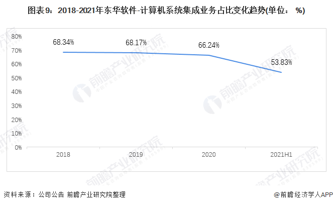 干货！2021年中国开云体育 开云平台计算机系统集成行业龙头分析——东华软件：计算机系统集成龙头企业(图9)