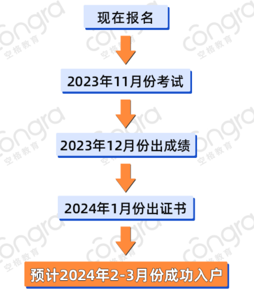 开云 开云体育官网空格教育：广州7城区放宽入户门槛！28岁以下大专即可入户？(图3)