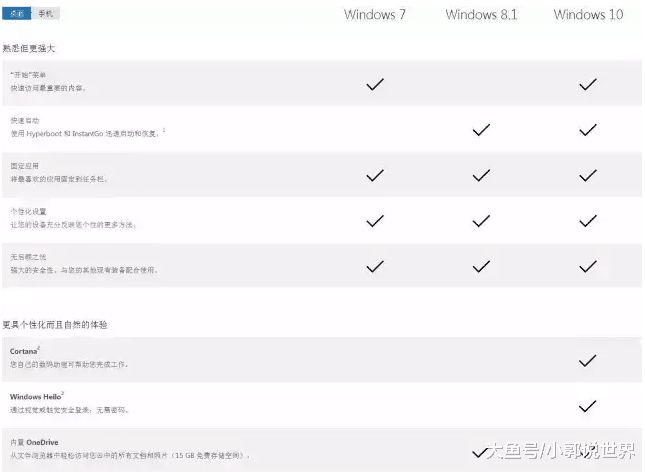 三分钟让你分清你的Kaiyun 开云体育电脑系统win7、win8、10该用哪个(图4)