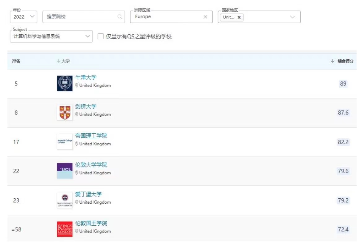 英国留学 英国大学计算机专业排名2022Kaiyun 开云(图1)