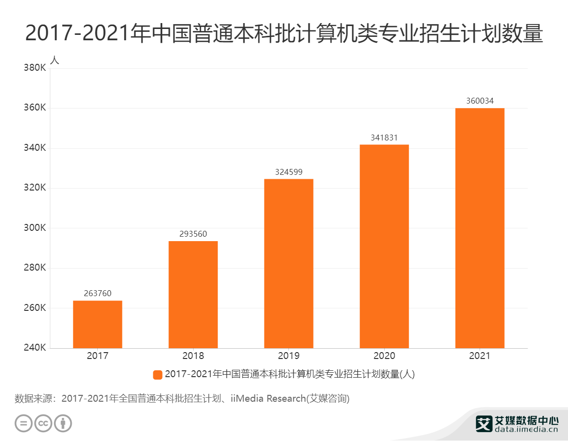 计算机类专业的“天坑”迹象已初现你掉进坑里了吗？开云 开云体育官网(图2)