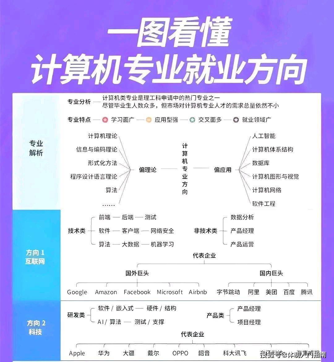 计算机专业就业开云 开云体育平台大汇总：6大行业在列进可互联网退可公务员(图1)