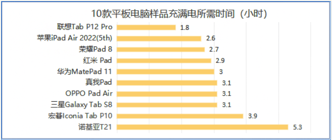 开云APP 开云官网入口质检资讯｜刷剧办公哪款平板电脑最好用？来看看这份比较试验结果(图2)