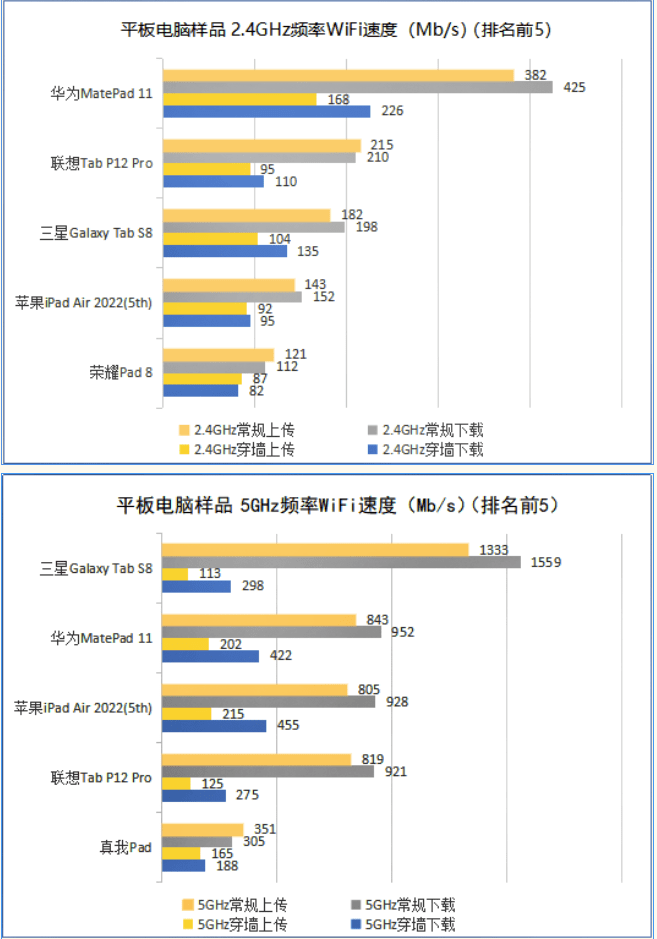开云APP 开云官网入口质检资讯｜刷剧办公哪款平板电脑最好用？来看看这份比较试验结果(图4)