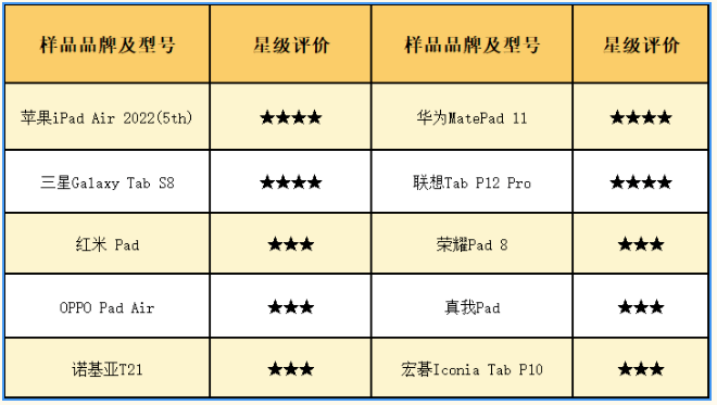 开云APP 开云官网入口质检资讯｜刷剧办公哪款平板电脑最好用？来看看这份比较试验结果(图5)