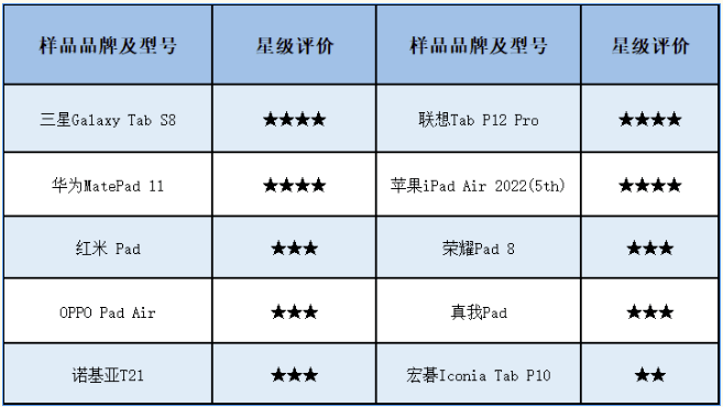 开云APP 开云官网入口质检资讯｜刷剧办公哪款平板电脑最好用？来看看这份比较试验结果(图6)