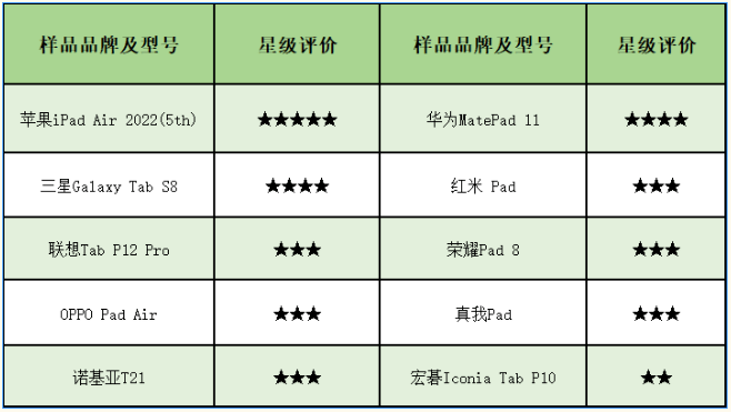 开云APP 开云官网入口质检资讯｜刷剧办公哪款平板电脑最好用？来看看这份比较试验结果(图7)