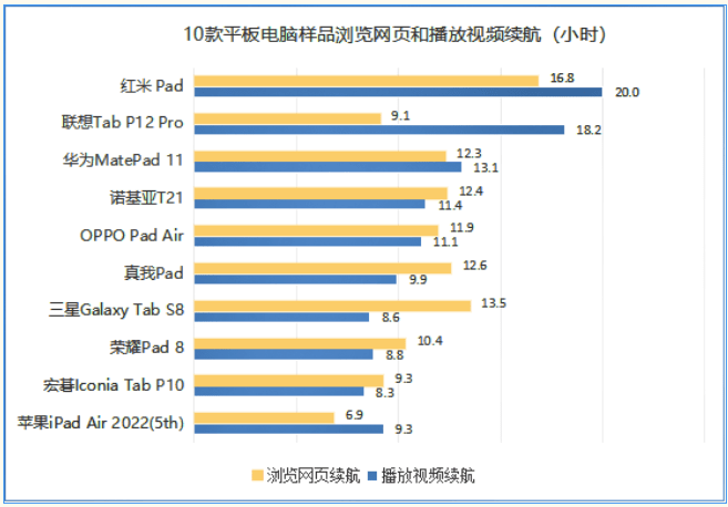 开云APP 开云官网入口质检资讯｜刷剧办公哪款平板电脑最好用？来看看这份比较试验结果(图3)