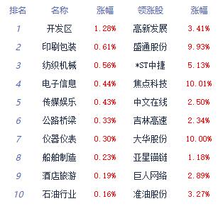 午评：指数弱势震荡创指跌049% 计算Kaiyun 开云体育机应用涨幅居前(图1)