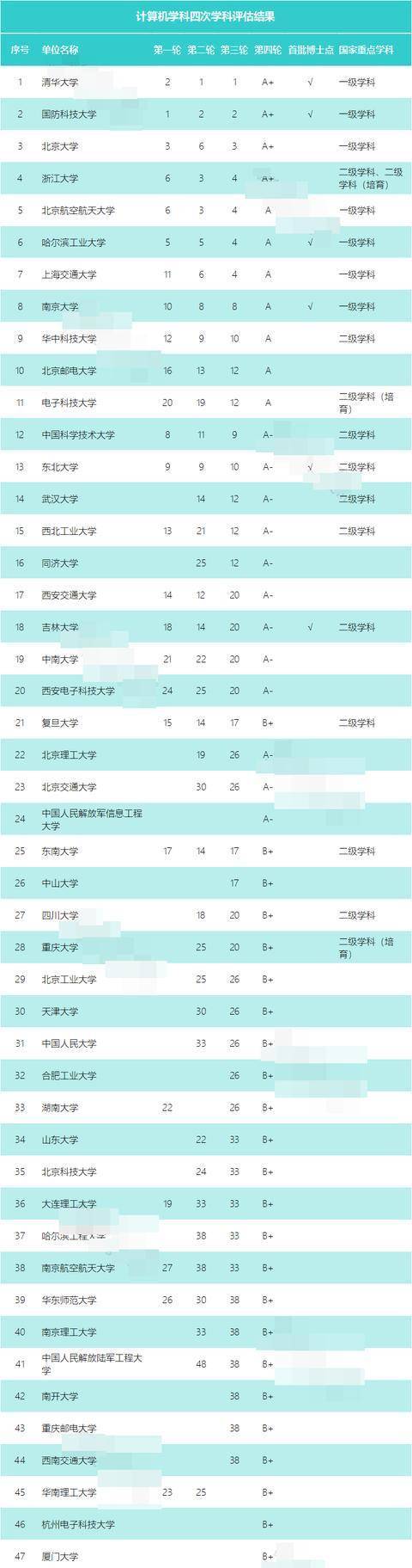 Kaiyun 开云体育计算机专业怎么样？国内计算机专业如何排名？学姐：看我分析(图7)