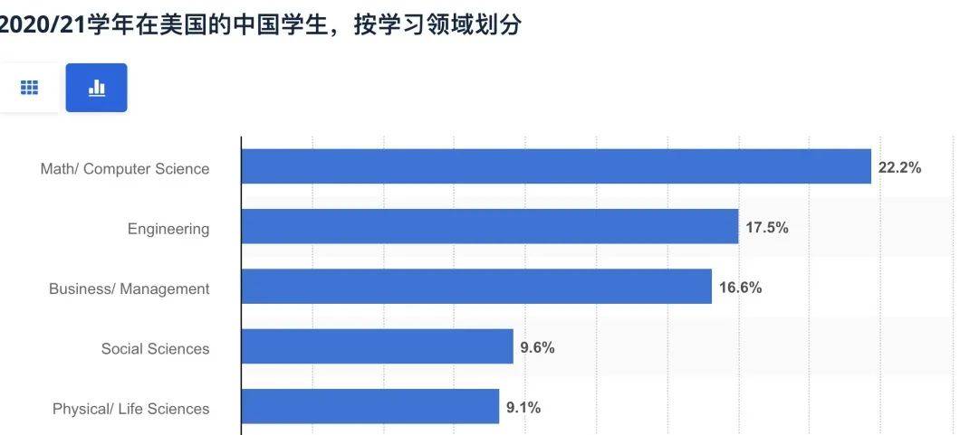大学专业说 留学生最爱的商科、计算机专业求职“不灵”了？Kaiyun 开云体育(图3)