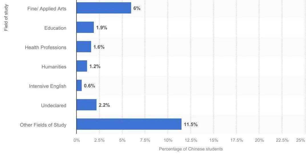 大学专业说 留学生最爱的商科、计算机专业求职“不灵”了？Kaiyun 开云体育(图4)