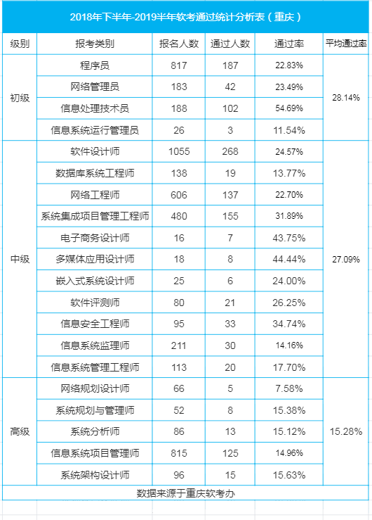 如果考高级Kaiyun 开云体育资格软考哪个科目通过率更高？(图1)