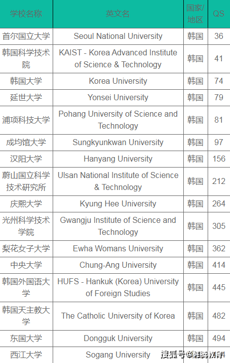 教育水准、费用、专业选择……韩国留学相开云 开云体育官网关常见问题解答(图2)