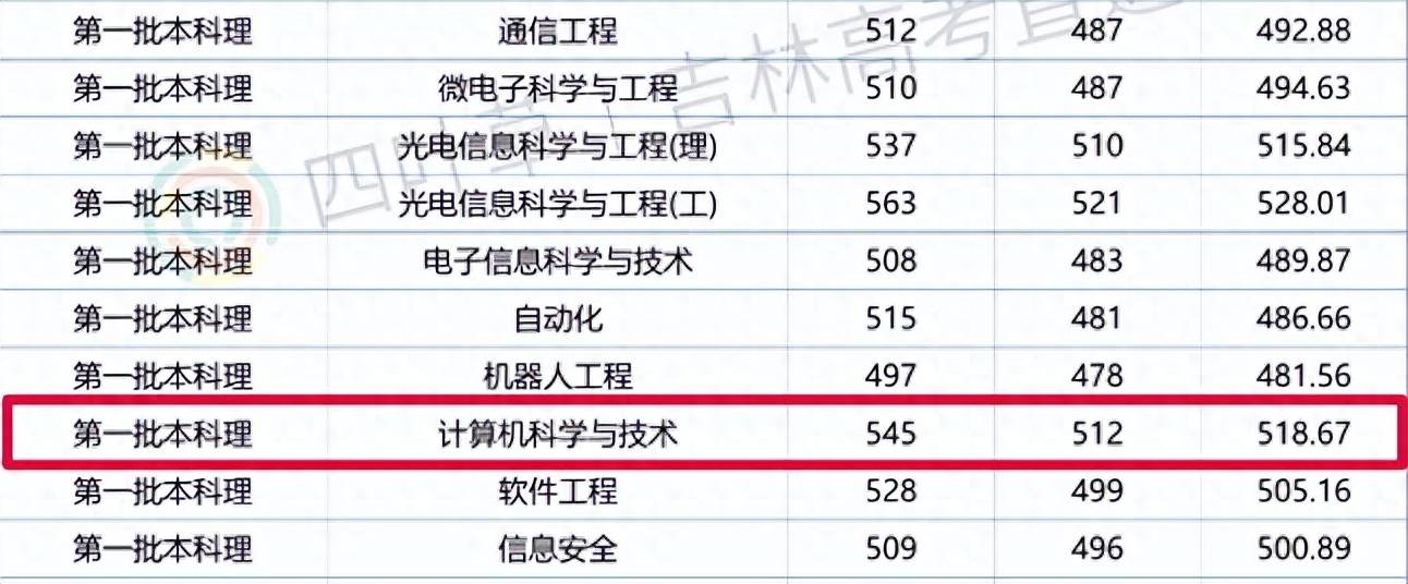 如今互联网行业如此卷2024年还推开云 开云体育官网荐报计算机专业吗？(图2)