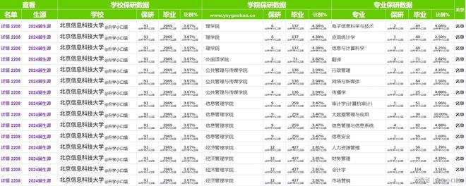 北京信息科技大学2024保研数据保送研究生91人计算机学院15人开云APP 开云官网入口(图4)