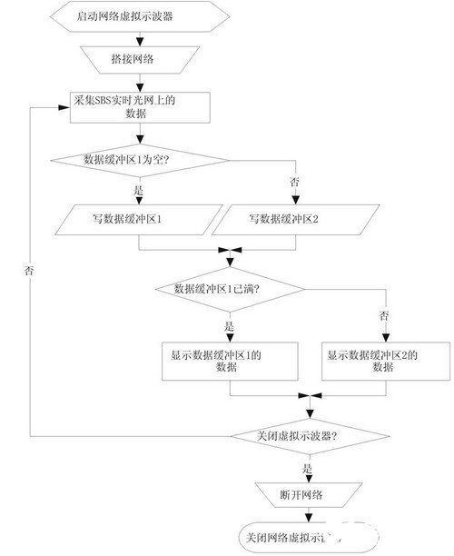 开云体育 Kaiyun.com 官网入口基于虚拟仪器技术实现网络虚拟示波器系统的设计(图2)