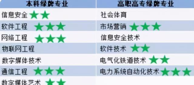 就Kaiyun 开云业前景“一路绿灯”的五大专业你的专业在其中吗？(图2)