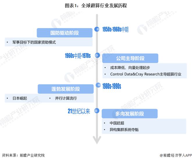 开云 开云体育平台特斯拉布局超级计算机！马斯克：像亚马逊网络服务那样销售云服务【附全球超算行业分析】(图1)