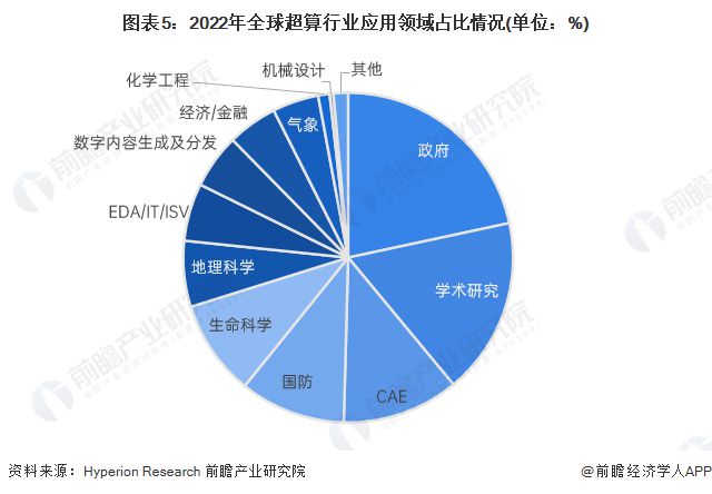 开云 开云体育平台特斯拉布局超级计算机！马斯克：像亚马逊网络服务那样销售云服务【附全球超算行业分析】(图3)