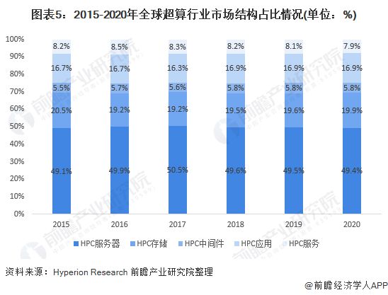 开云 开云体育平台特斯拉布局超级计算机！马斯克：像亚马逊网络服务那样销售云服务【附全球超算行业分析】(图2)